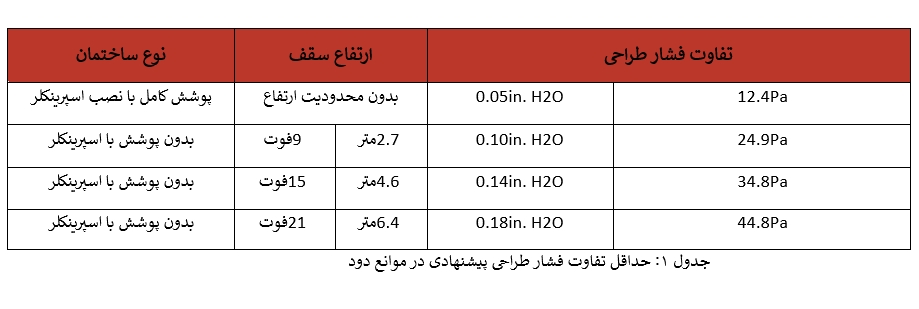 حداقل و حداکثر فشار موردنیاز در NFPA 92