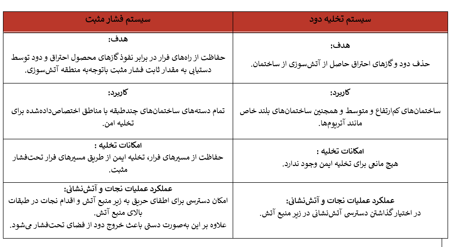 کنترل دود با استفاده از روش تخلیه دود