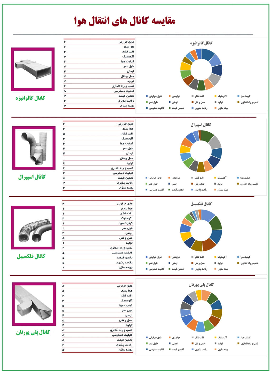 مقایسه انواع کانل ها